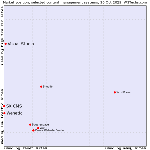 Market position of Visual Studio vs. Wenetic vs. SX CMS