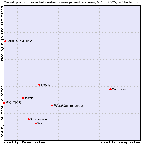 Market position of WooCommerce vs. Visual Studio vs. SX CMS