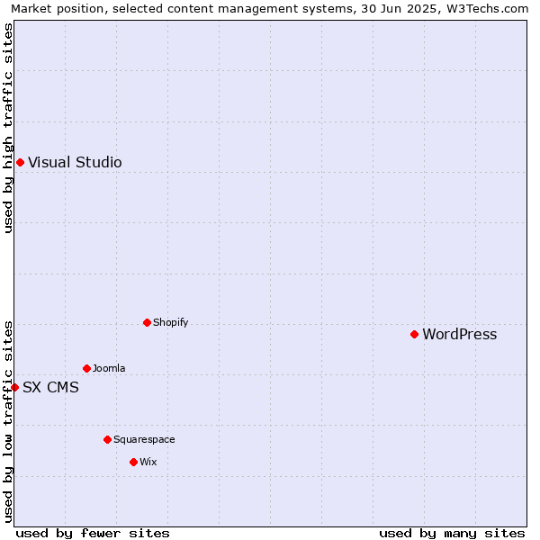 Market position of WordPress vs. Visual Studio vs. SX CMS