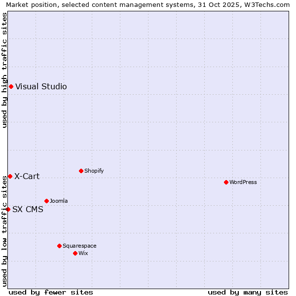 Market position of Visual Studio vs. X-Cart vs. SX CMS