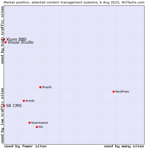 Market position of Visual Studio vs. Xiuno BBS vs. SX CMS