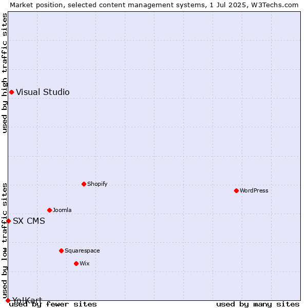 Market position of Visual Studio vs. SX CMS vs. Yo!Kart