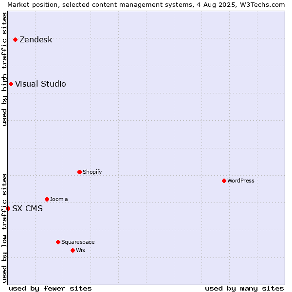Market position of Zendesk vs. Visual Studio vs. SX CMS