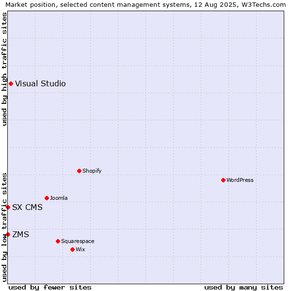 Market position of Visual Studio vs. ZMS vs. SX CMS