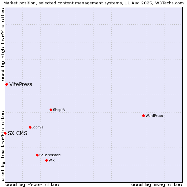 Market position of VitePress vs. SX CMS
