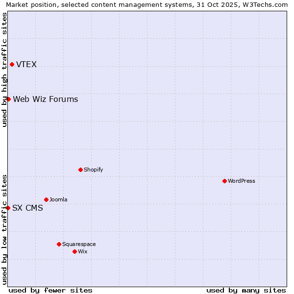 Market position of VTEX vs. Web Wiz Forums vs. SX CMS
