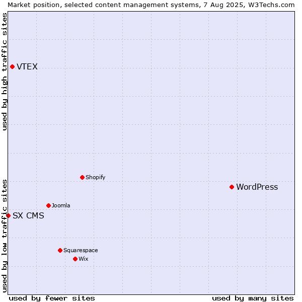 Market position of WordPress vs. VTEX vs. SX CMS