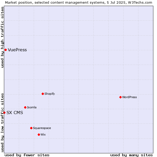 Market position of VuePress vs. SX CMS