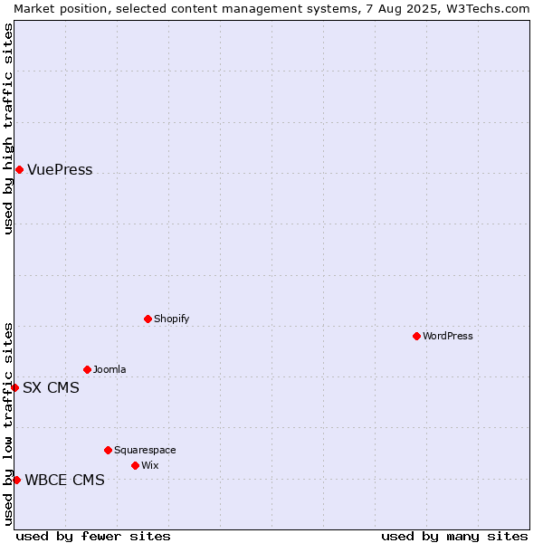 Market position of VuePress vs. WBCE CMS vs. SX CMS
