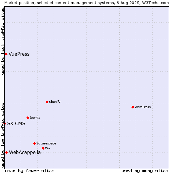 Market position of WebAcappella vs. VuePress vs. SX CMS