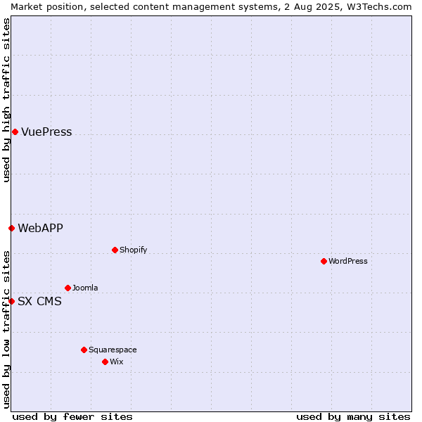 Market position of VuePress vs. SX CMS vs. WebAPP