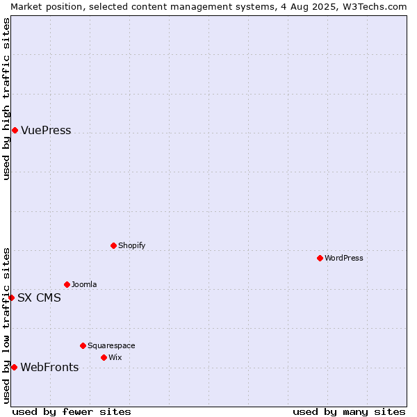Market position of VuePress vs. WebFronts vs. SX CMS