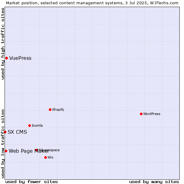 Market position of VuePress vs. Web Page Maker vs. SX CMS