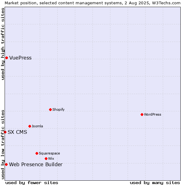 Market position of VuePress vs. Web Presence Builder vs. SX CMS
