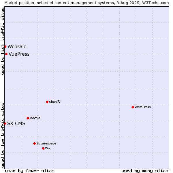 Market position of VuePress vs. Websale vs. SX CMS