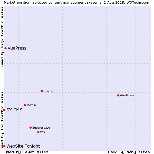 Market position of VuePress vs. SX CMS vs. WebSite Tonight