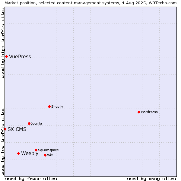 Market position of Weebly vs. VuePress vs. SX CMS