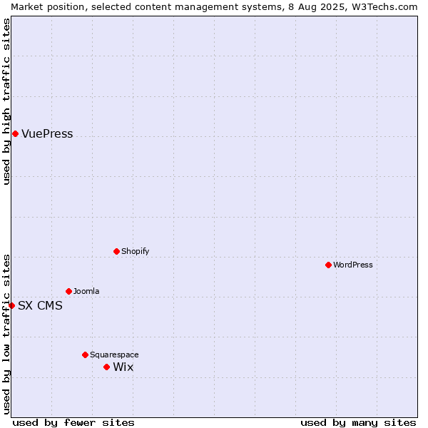 Market position of Wix vs. VuePress vs. SX CMS