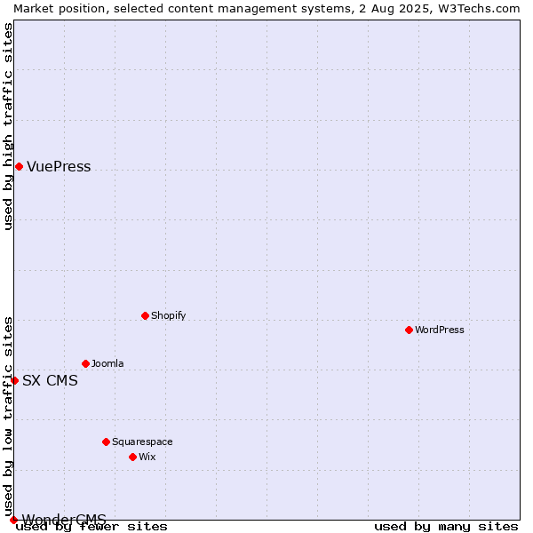 Market position of VuePress vs. SX CMS vs. WonderCMS