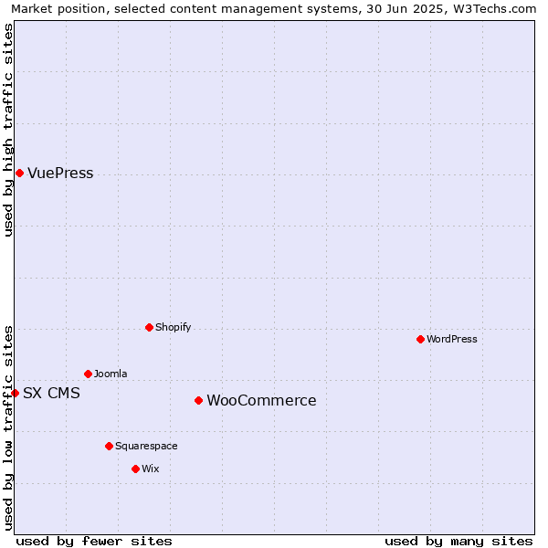 Market position of WooCommerce vs. VuePress vs. SX CMS