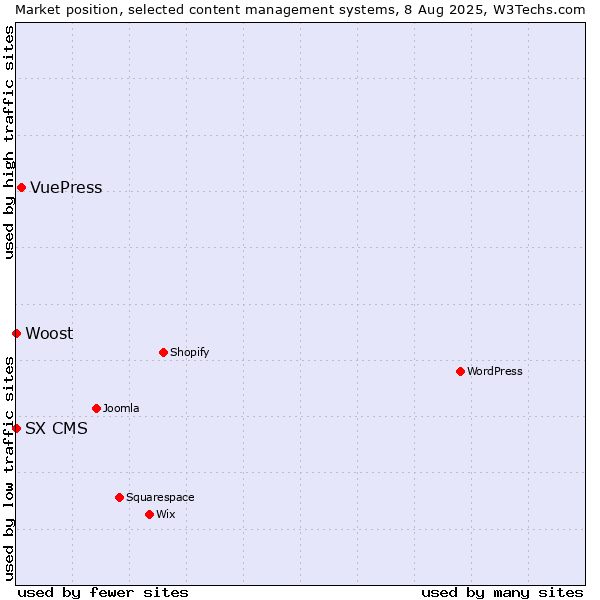 Market position of VuePress vs. SX CMS vs. Woost