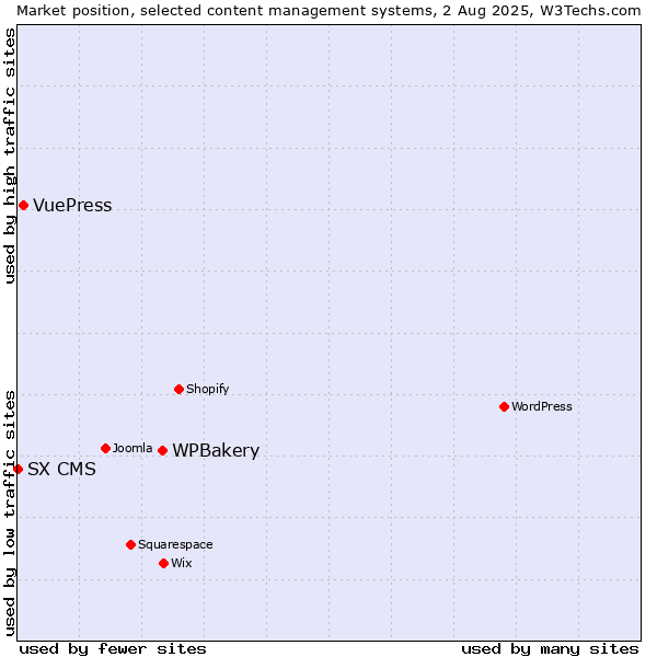 Market position of WPBakery vs. VuePress vs. SX CMS