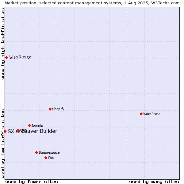 Market position of Beaver Builder vs. VuePress vs. SX CMS