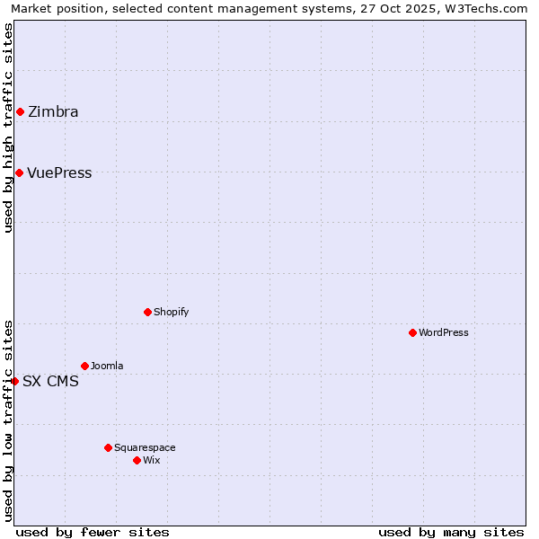 Market position of Zimbra vs. VuePress vs. SX CMS