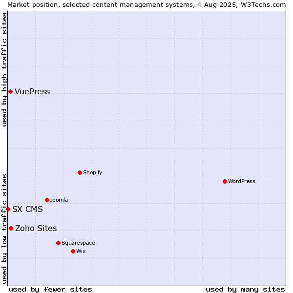 Market position of Zoho Sites vs. VuePress vs. SX CMS