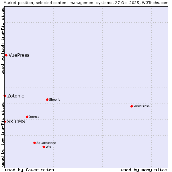 Market position of VuePress vs. Zotonic vs. SX CMS