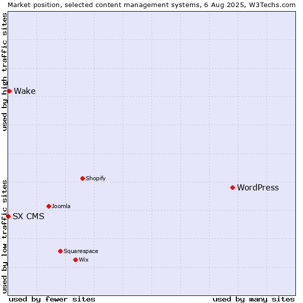 Market position of WordPress vs. Wake vs. SX CMS