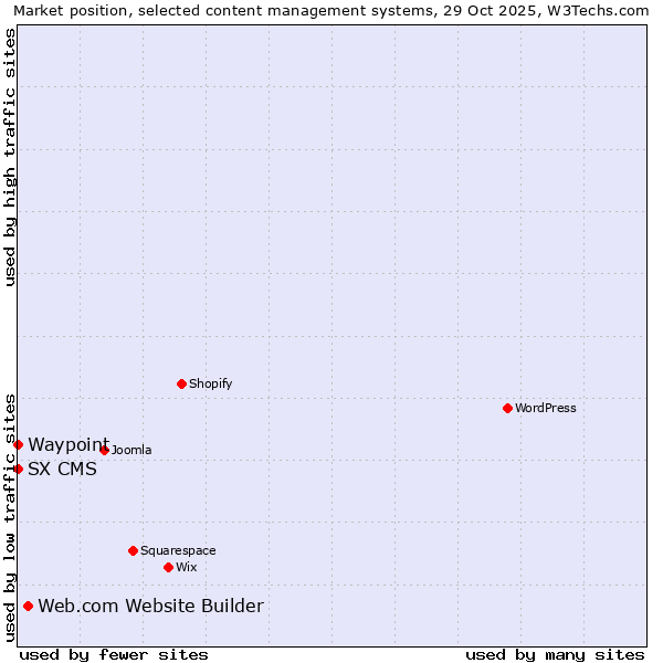 Market position of Web.com Website Builder vs. Waypoint vs. SX CMS