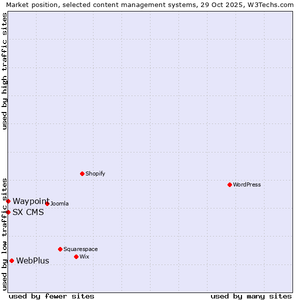 Market position of WebPlus vs. Waypoint vs. SX CMS