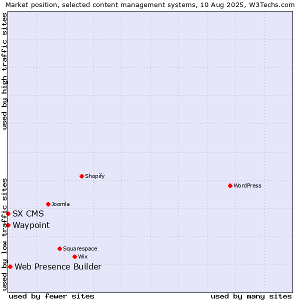 Market position of Web Presence Builder vs. Waypoint vs. SX CMS