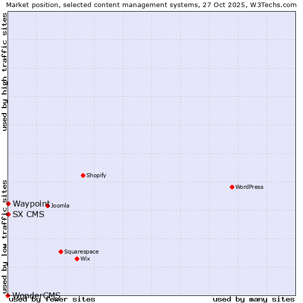 Market position of Waypoint vs. SX CMS vs. WonderCMS
