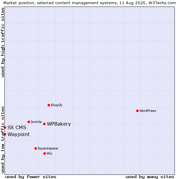 Market position of WPBakery vs. Waypoint vs. SX CMS