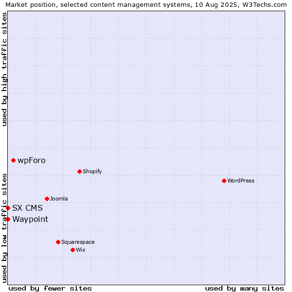 Market position of wpForo vs. Waypoint vs. SX CMS
