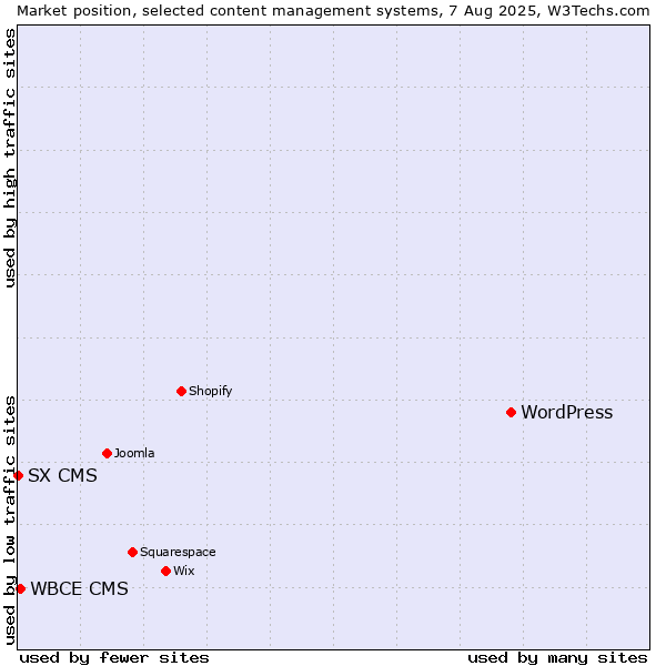 Market position of WordPress vs. WBCE CMS vs. SX CMS