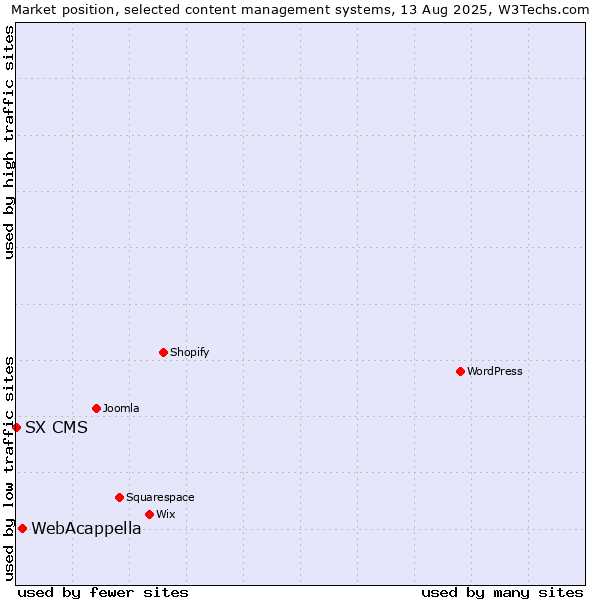 Market position of WebAcappella vs. SX CMS
