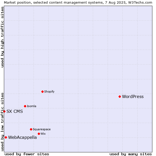Market position of WordPress vs. WebAcappella vs. SX CMS