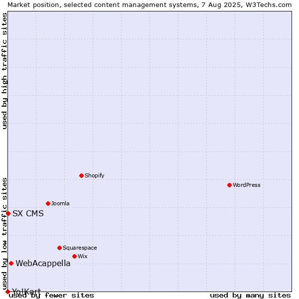 Market position of WebAcappella vs. SX CMS vs. Yo!Kart