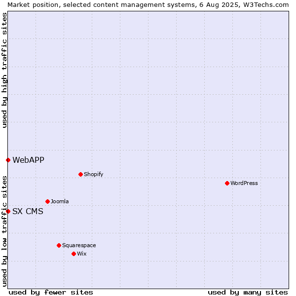 Market position of SX CMS vs. WebAPP