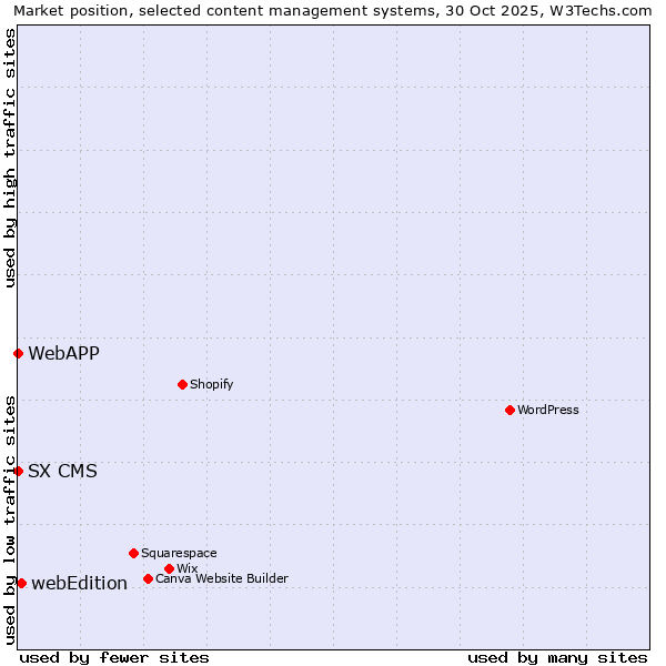 Market position of webEdition vs. SX CMS vs. WebAPP