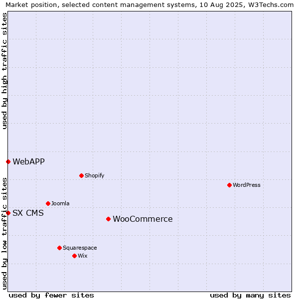 Market position of WooCommerce vs. SX CMS vs. WebAPP