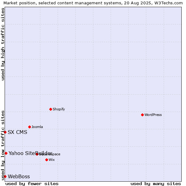 Market position of Yahoo SiteBuilder vs. WebBoss vs. SX CMS