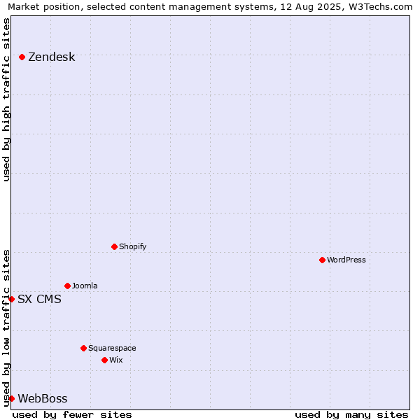 Market position of Zendesk vs. WebBoss vs. SX CMS