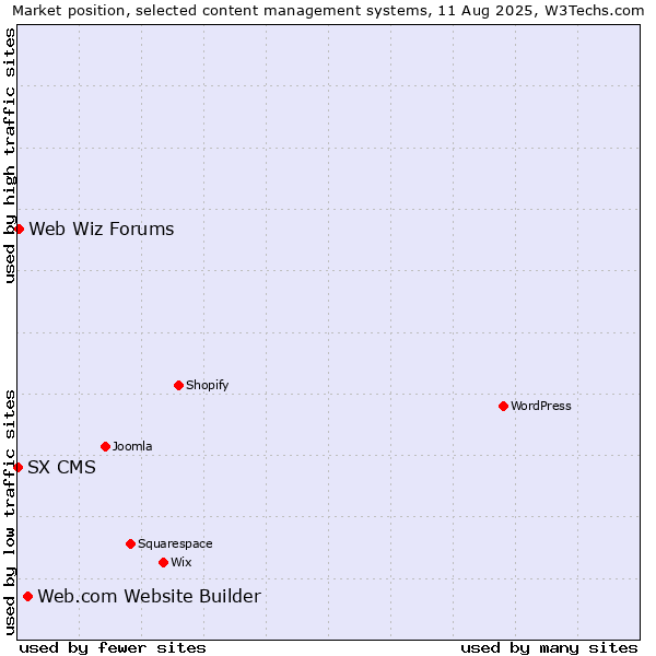 Market position of Web.com Website Builder vs. Web Wiz Forums vs. SX CMS