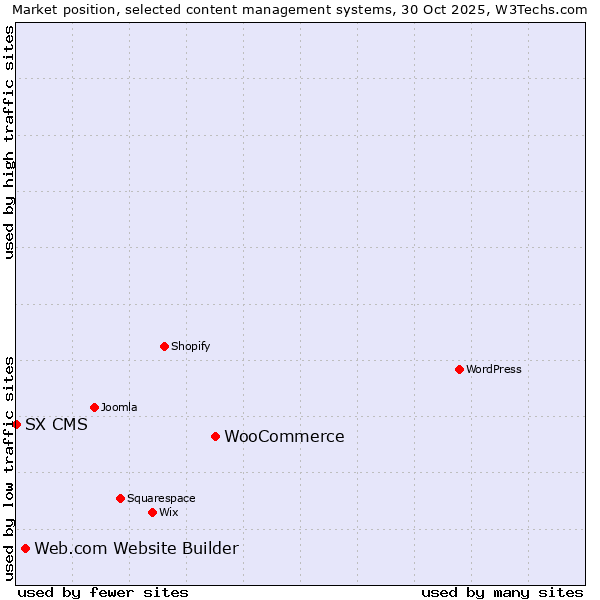 Market position of WooCommerce vs. Web.com Website Builder vs. SX CMS