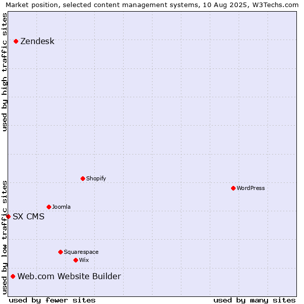 Market position of Zendesk vs. Web.com Website Builder vs. SX CMS