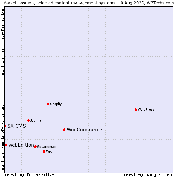 Market position of WooCommerce vs. webEdition vs. SX CMS